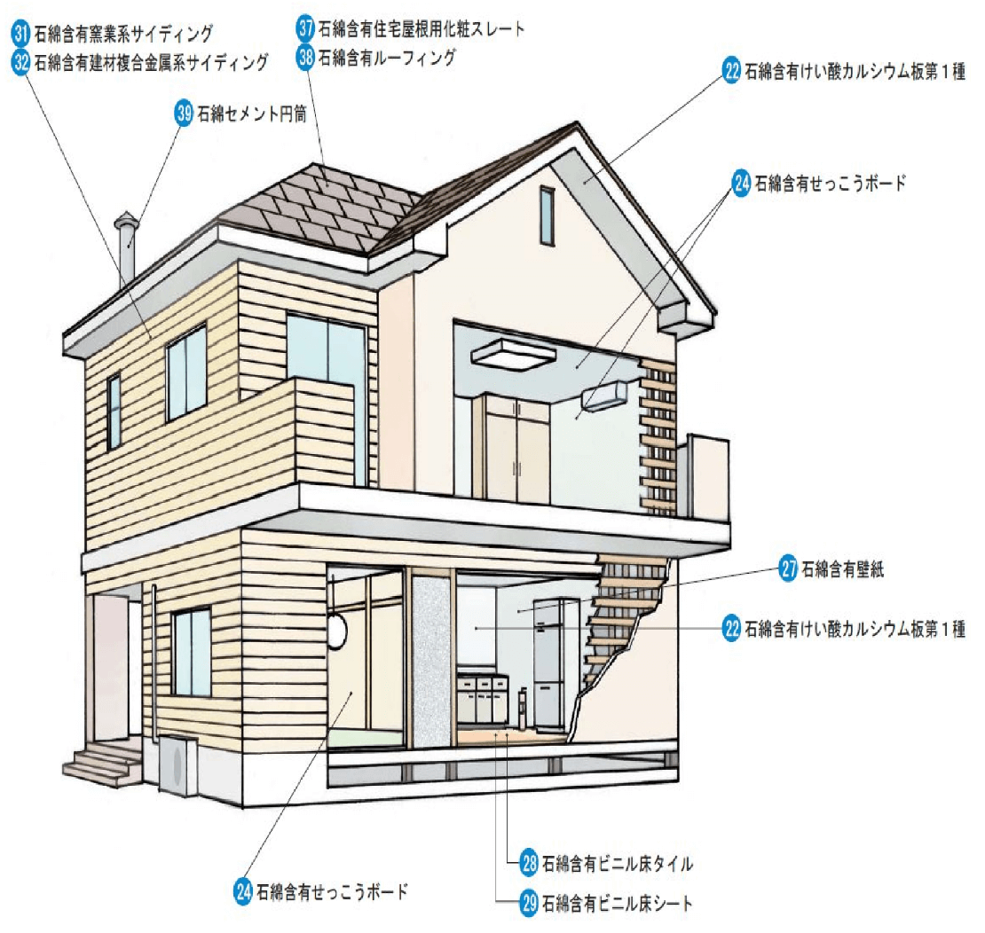 アスベスト含有建材の種類と使用部位例 戸建て住宅