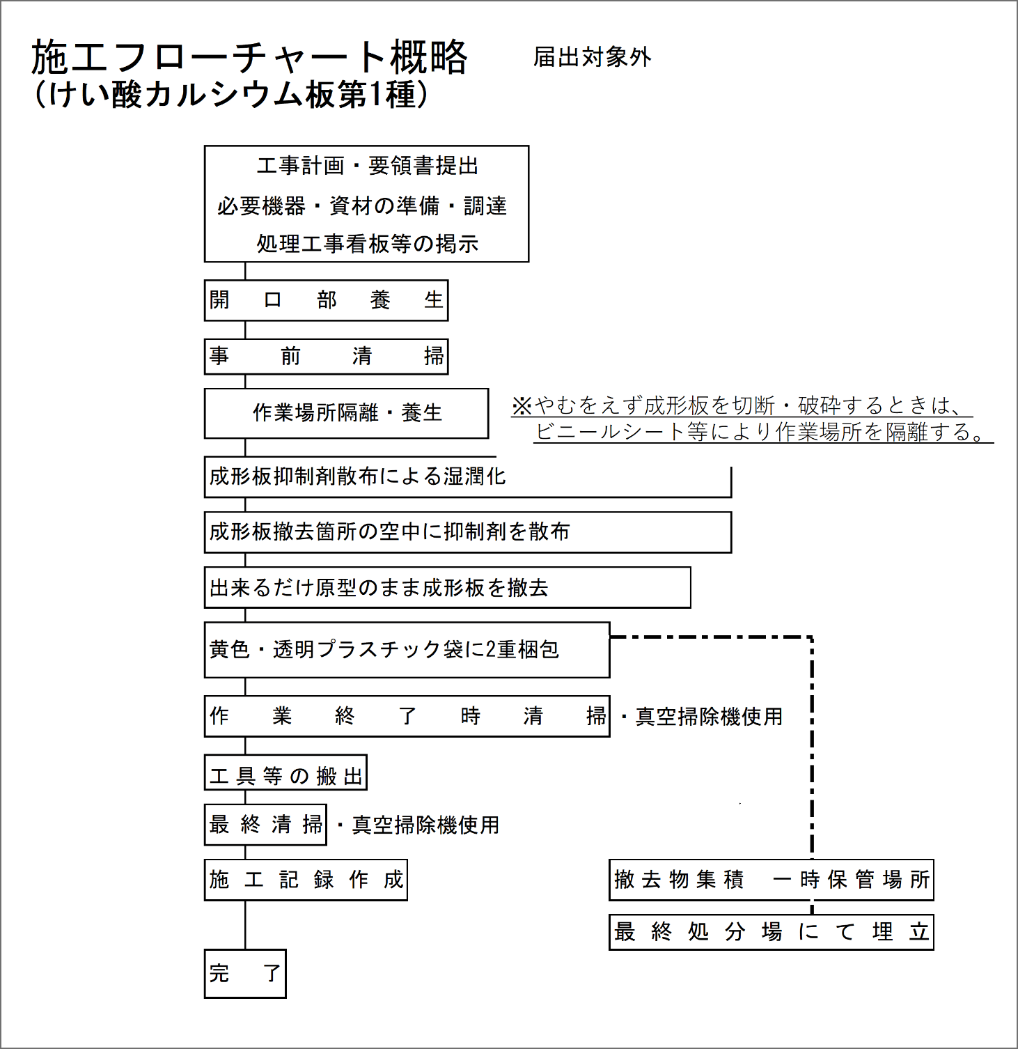 成形板等 例